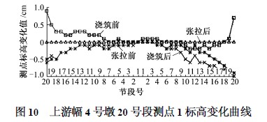 上游幅4號(hào)墩20號(hào)段測(cè)點(diǎn)1標(biāo)高變化曲線圖