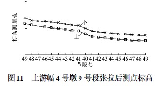 上游幅4號(hào)墩9號(hào)段張拉后測(cè)點(diǎn)標(biāo)高圖