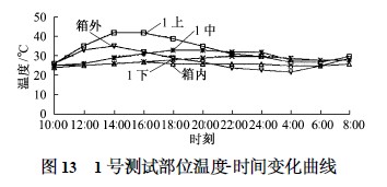 1號(hào)測(cè)試部位溫度-時(shí)間變化曲線圖