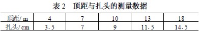 頂距與扎頭的測量數(shù)據(jù)表