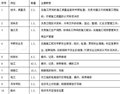 勞動力組織表