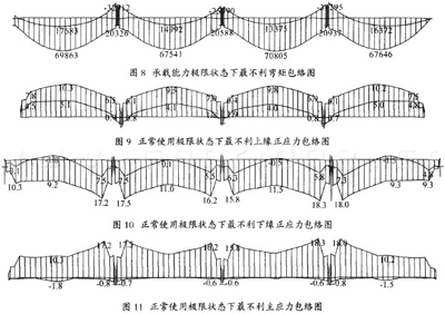 運營階段內(nèi)力圖