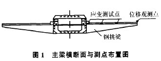 主梁橫斷面與測點布置圖