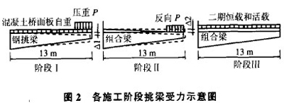 各施工階段挑梁受力示意圖