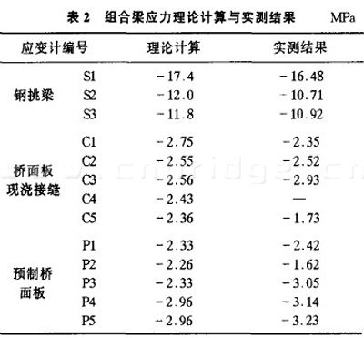 組合梁應(yīng)力理論計算與實測結(jié)果