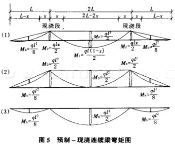 預(yù)制-現(xiàn)澆連續(xù)梁變矩圖