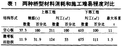 兩種橋型材料消耗和施工難易程度對(duì)比表