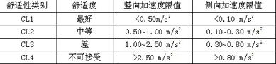 人行橋的加速度舒適性指標(biāo)