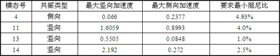 自由行走狀態(tài)敏感模態(tài)共振時(shí)的最大加速度響應(yīng)表