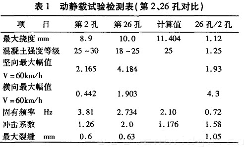 動(dòng)靜載試驗(yàn)檢測(cè)表