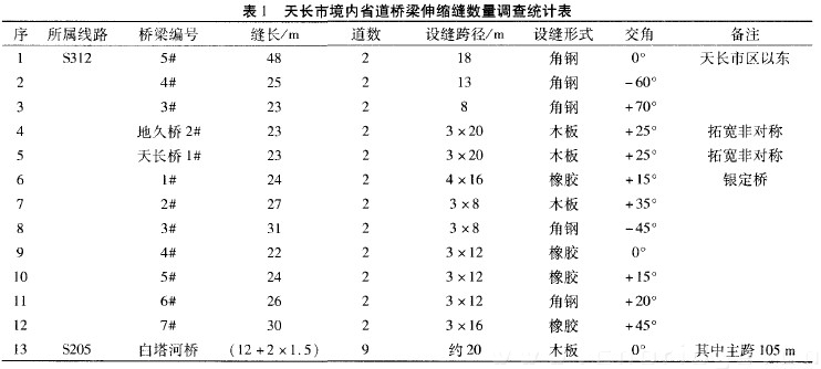 表1 天長市境內(nèi)省道橋梁伸縮縫數(shù)量調(diào)查統(tǒng)計表