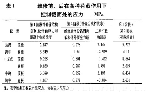 表1 維修前、后在各種荷載作用下控制截面處的應(yīng)力 MPa