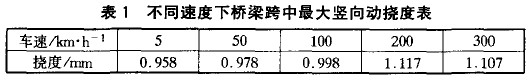 表1 不同速度下橋梁跨中最大豎向動撓度表