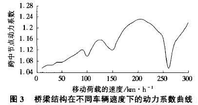 圖3 橋梁結(jié)構(gòu)在不同車輛速度下的動力系數(shù)曲線