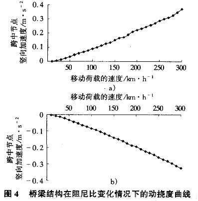 圖4 橋梁結(jié)構(gòu)在阻尼比變化情況下的動撓度曲線