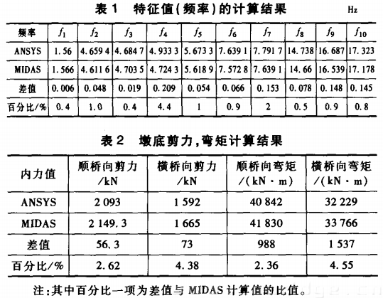 制動(dòng)墩計(jì)算結(jié)果表