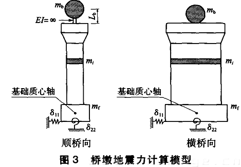 橋墩地震力計(jì)算模型圖