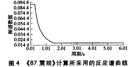 《87震規(guī)》計(jì)算所采用的反應(yīng)譜曲線(xiàn)