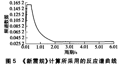 《新震規(guī)》計(jì)算所采用的反應(yīng)譜曲線(xiàn)圖