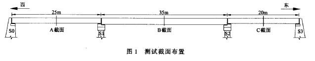 圖1 測(cè)試截面布置