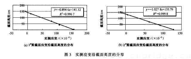 圖3 實(shí)測(cè)應(yīng)變沿截面高度的分布