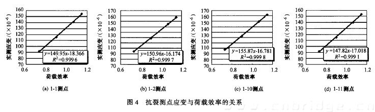 圖4 抗裂測(cè)點(diǎn)應(yīng)變與荷載效率的關(guān)系