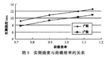 圖5 實(shí)測(cè)撓度與荷載效率的關(guān)系