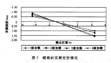 圖7 帽梁的實(shí)測(cè)變形情況