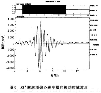 圖9 s2#墩墩頂偏心跳車(chē)橫向振動(dòng)時(shí)域波形