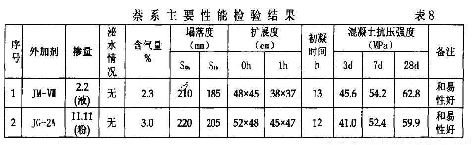 萘系主要性能檢驗結果 表8