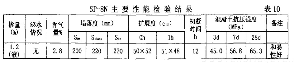 SP一8N主要性能檢驗結果 表10