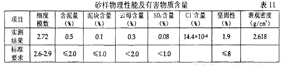 砂樣物理性能及有害物質含量 表11