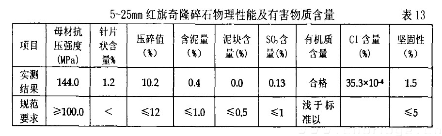 5-25mm紅旗奇隆碎石物理性能及有害物質含量 表13　　