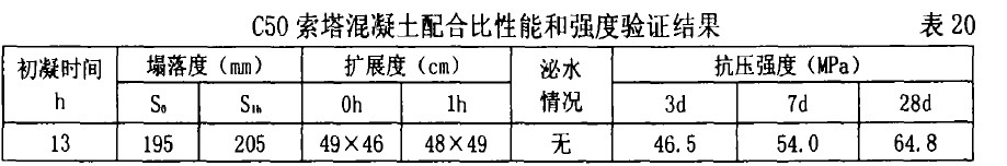 C50索塔混凝土配合比性能和強(qiáng)度驗(yàn)證結(jié)果 表20