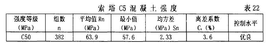 索塔C5混凝十強(qiáng)度 表22