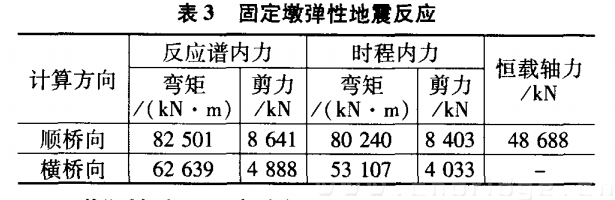 表3--固定墩彈性地震反應(yīng)