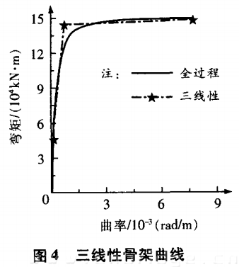 三線(xiàn)性骨架曲線(xiàn)