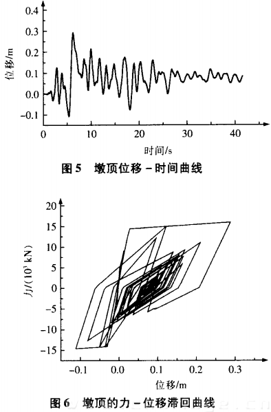 墩頂?shù)牧?-位移滯回曲線(xiàn)