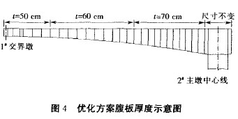 圖4 優(yōu)化方案腹板厚度示意圖