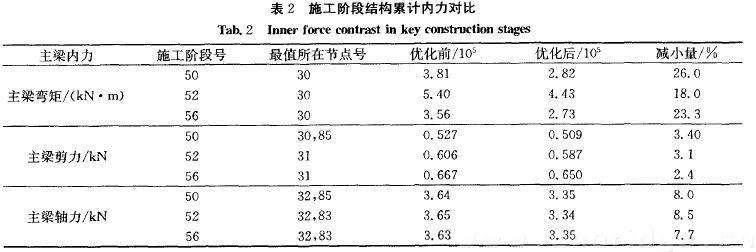 表2 施工階段結構累計內力對比