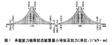 圖7 承載能力極限狀態(tài)驗算最小彎矩及抗力(單位：103kN·m)