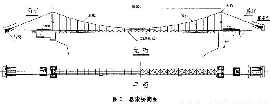 圖1 懸索橋簡(jiǎn)圖