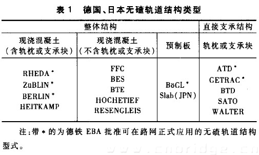 表1 德國(guó)、日本無碴軌道結(jié)構(gòu)類型