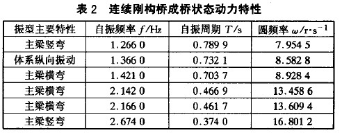 表2 連續(xù)剛構(gòu)橋成橋狀態(tài)動力特性