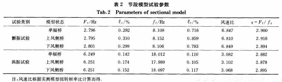 節(jié)段模型試驗參數(shù)