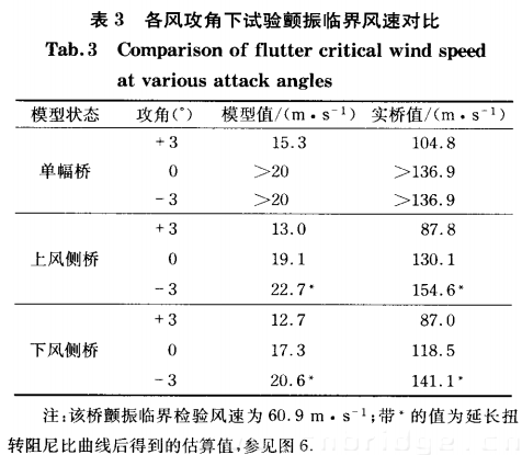 各風攻角下試驗顫振臨界風速對比