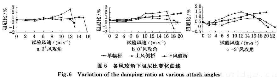各風攻角下阻尼比變化曲線