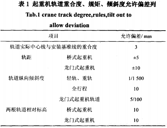 起重機軌道重合度、規(guī)矩、傾斜度允許偏差值