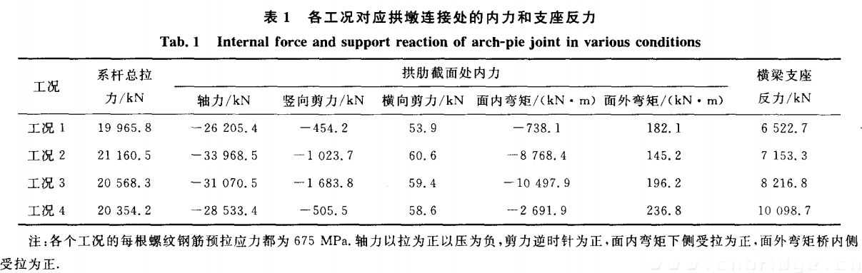 表一 各工況對應拱墩連接處的內(nèi)力和支座反力