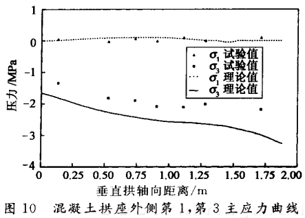 混凝土拱座外側(cè)第1，第3主應力曲線